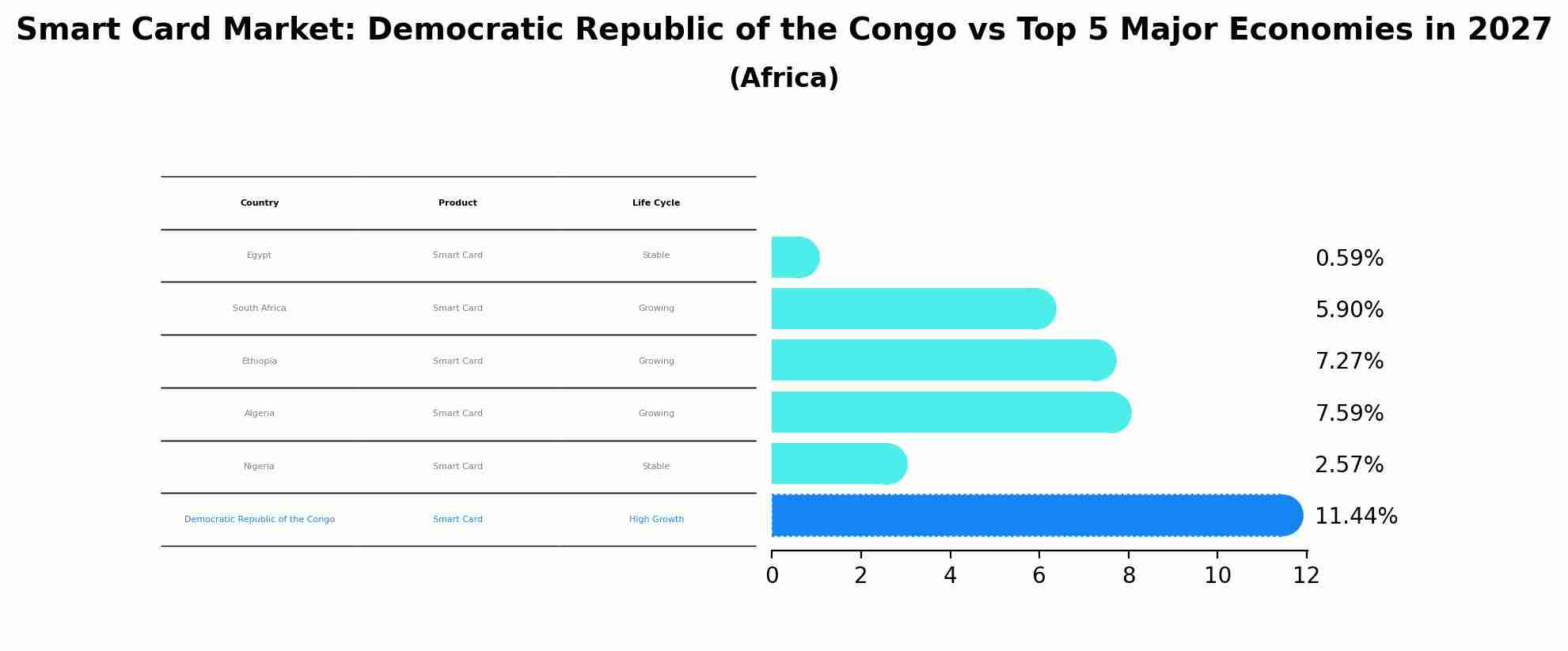 Smart Card Market: Democratic Republic of the Congo vs Top 5 Major Economies in 2027 (Africa)